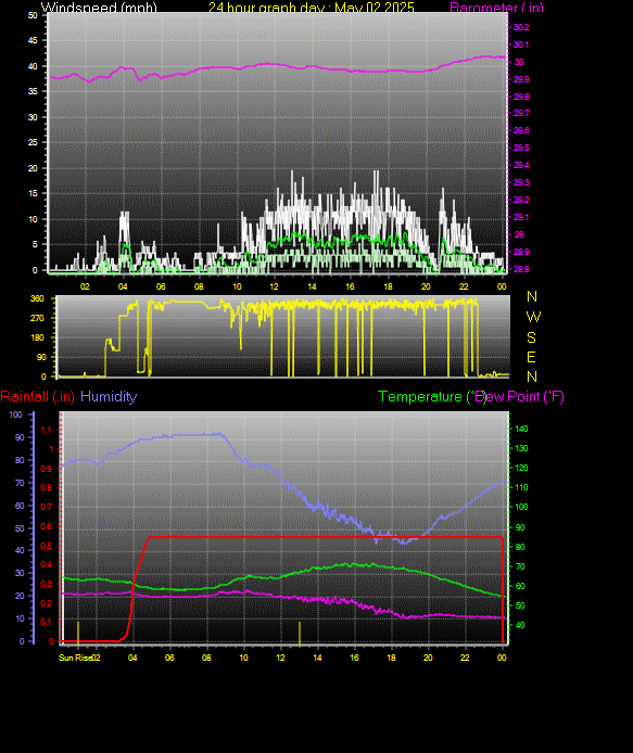 24 Hour Graph for Day 02