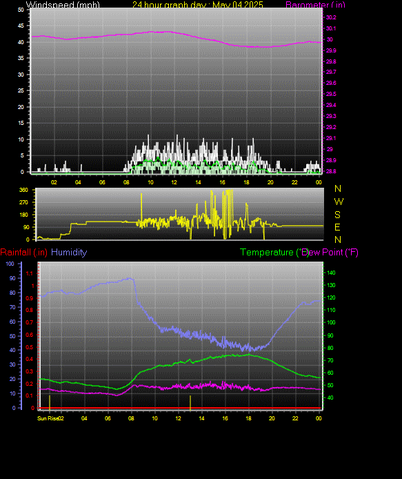 24 Hour Graph for Day 04