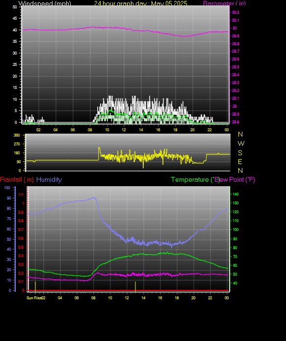 24 Hour Graph for Day 05