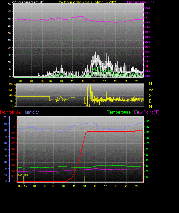 24 Hour Graph for Day 06