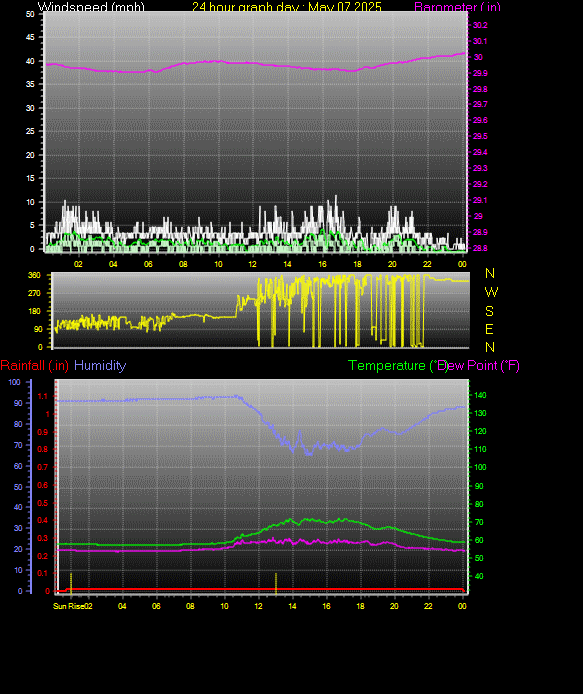 24 Hour Graph for Day 07