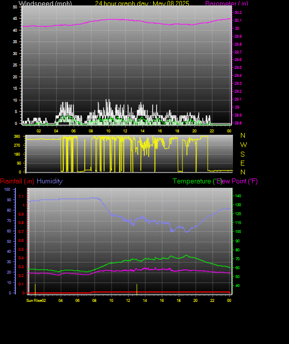 24 Hour Graph for Day 08