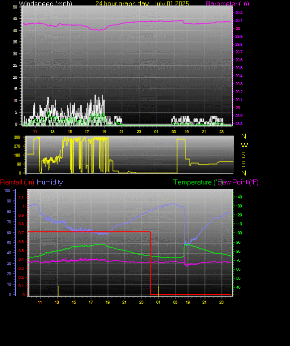 24 Hour Graph for Day 01