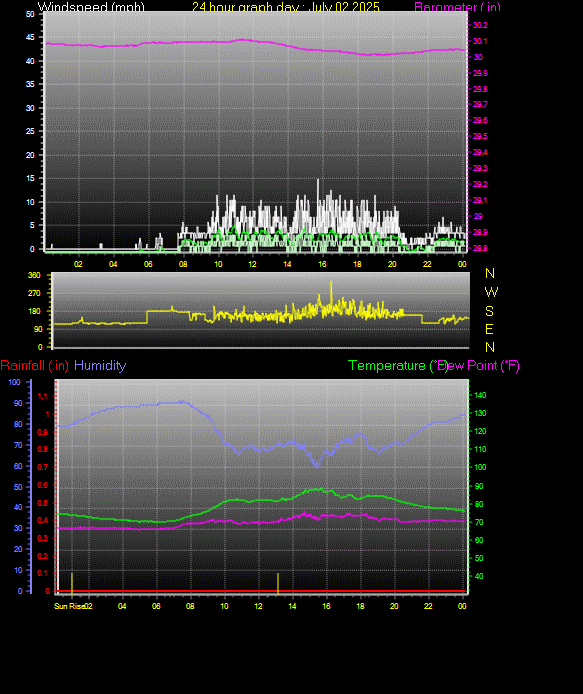24 Hour Graph for Day 02