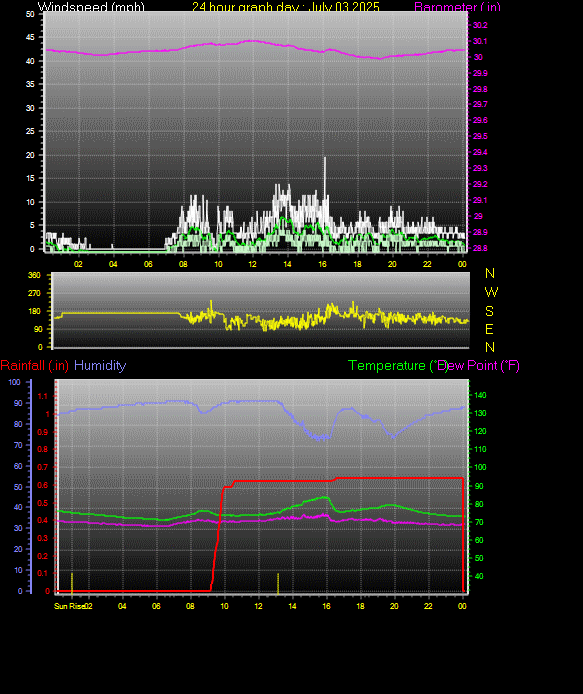 24 Hour Graph for Day 03
