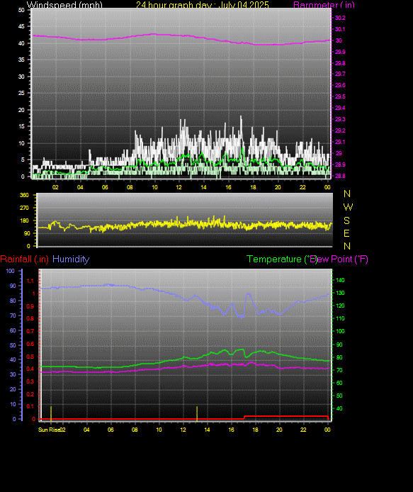 24 Hour Graph for Day 04