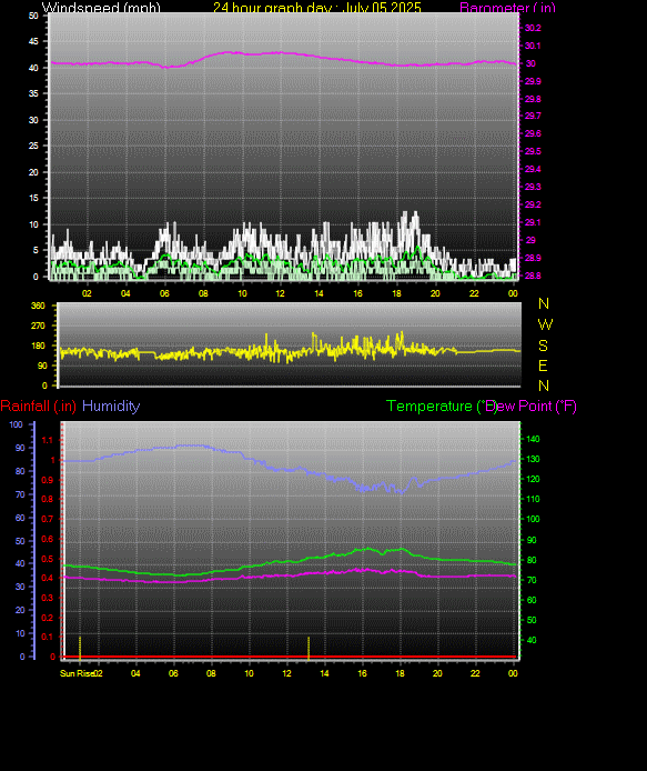 24 Hour Graph for Day 05