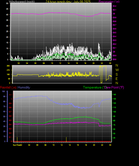 24 Hour Graph for Day 06
