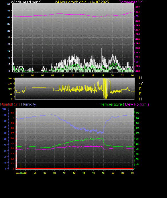 24 Hour Graph for Day 07