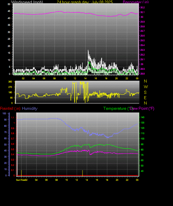 24 Hour Graph for Day 08