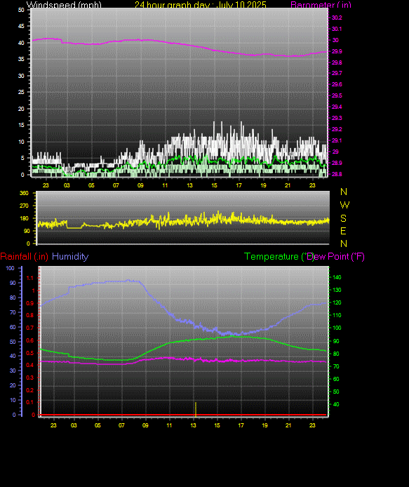 24 Hour Graph for Day 10
