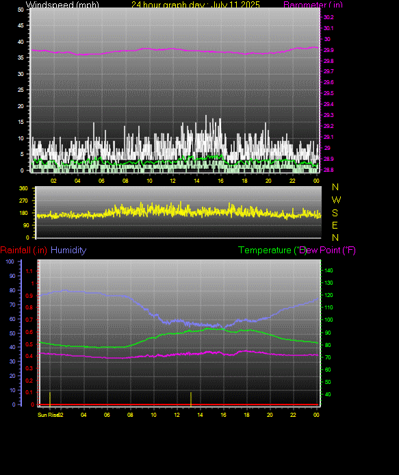24 Hour Graph for Day 11