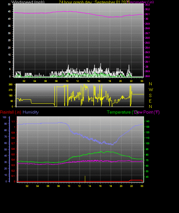 24 Hour Graph for Day 01