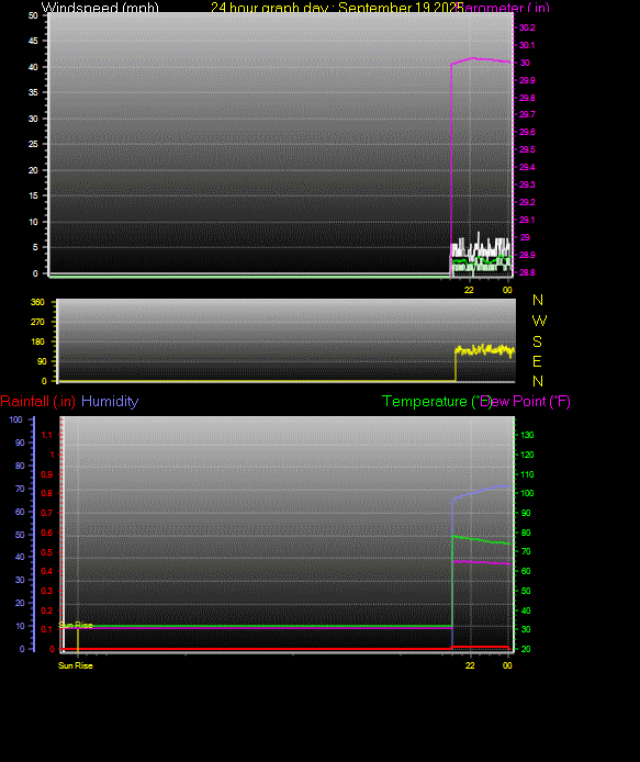 24 Hour Graph for Day 19