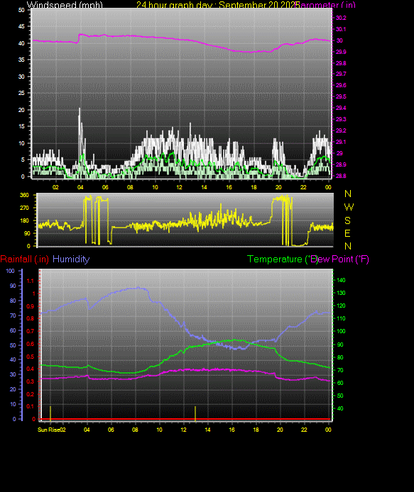 24 Hour Graph for Day 20