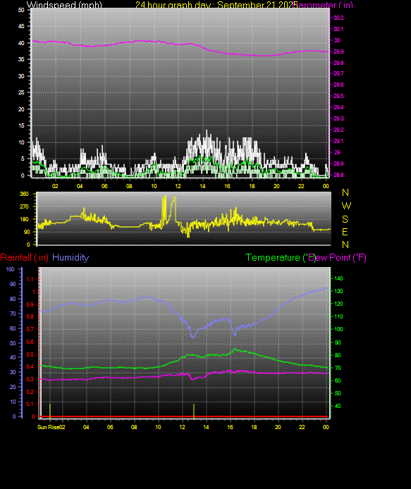 24 Hour Graph for Day 21