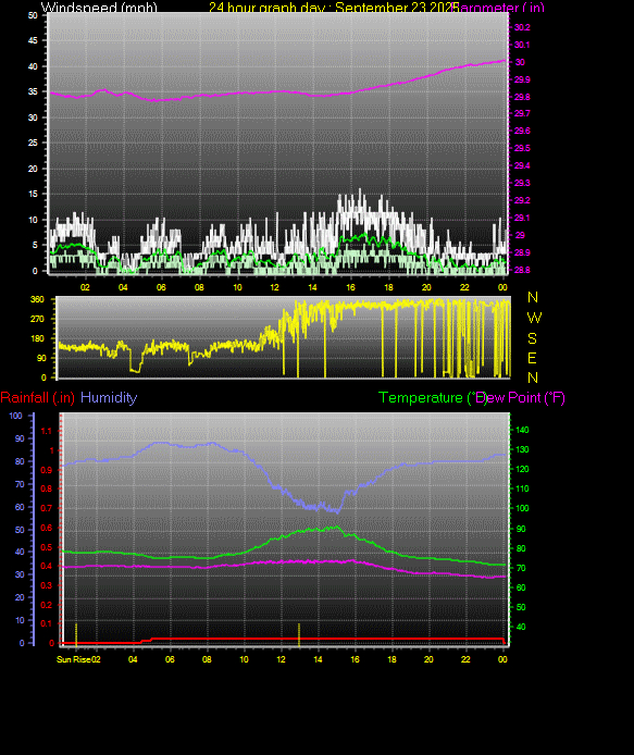 24 Hour Graph for Day 23