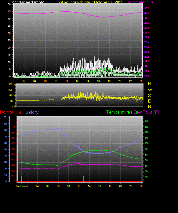 24 Hour Graph for Day 01