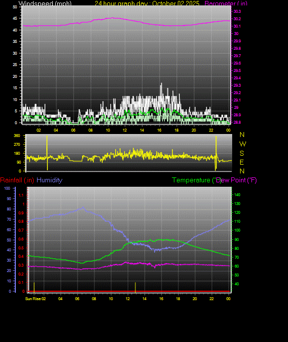 24 Hour Graph for Day 02