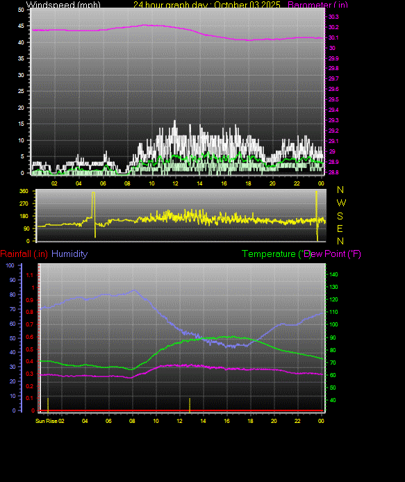 24 Hour Graph for Day 03