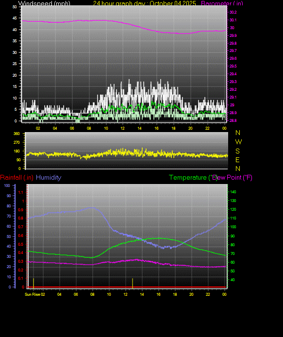 24 Hour Graph for Day 04