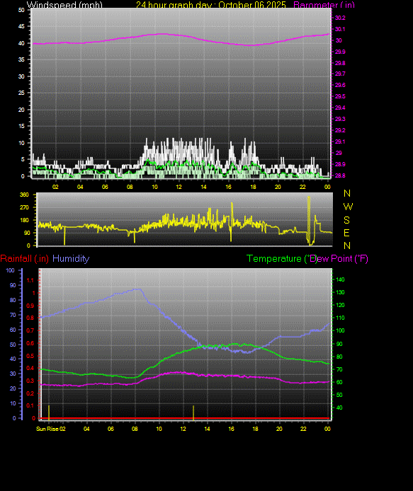 24 Hour Graph for Day 06