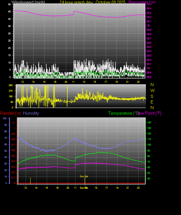 24 Hour Graph for Day 09