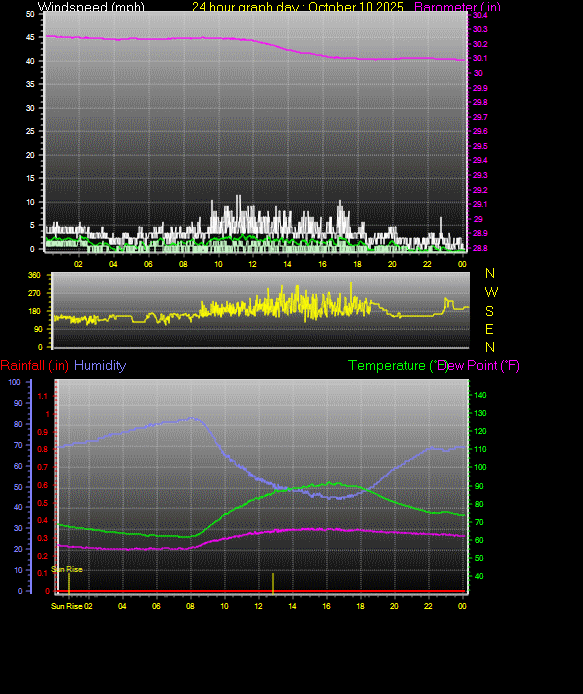 24 Hour Graph for Day 10