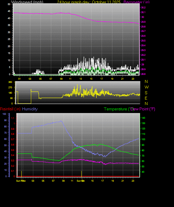 24 Hour Graph for Day 11