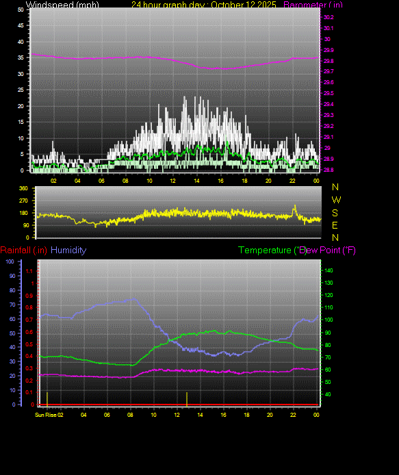 24 Hour Graph for Day 12