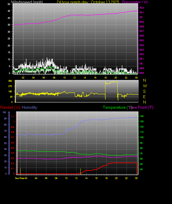 24 Hour Graph for Day 13
