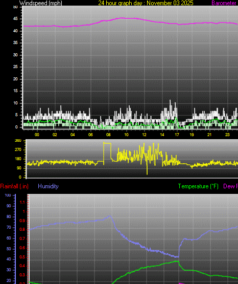 24 Hour Graph for Day 03