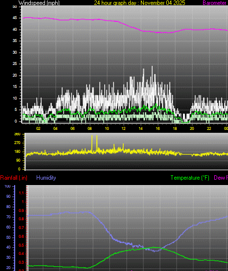 24 Hour Graph for Day 04