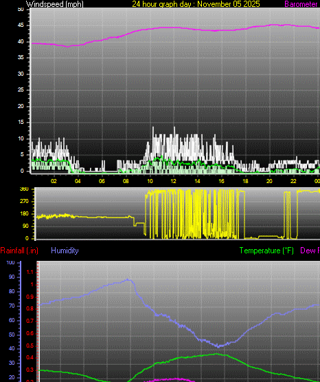 24 Hour Graph for Day 05