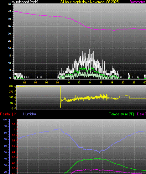 24 Hour Graph for Day 06