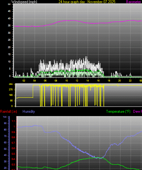 24 Hour Graph for Day 07