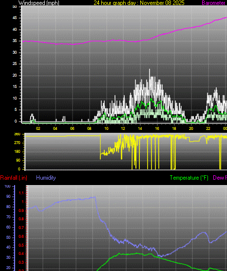 24 Hour Graph for Day 08