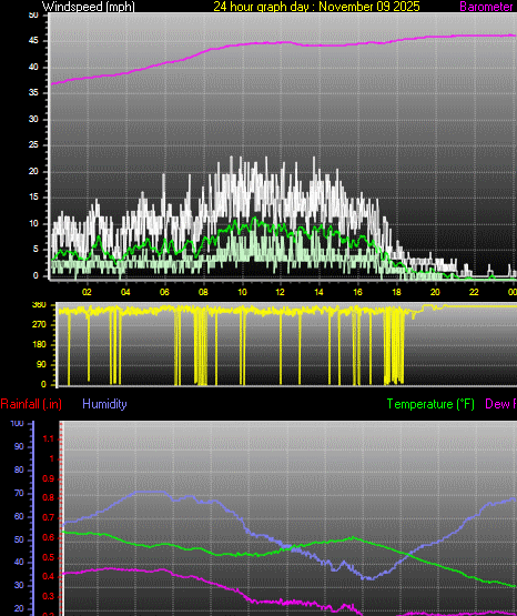 24 Hour Graph for Day 09