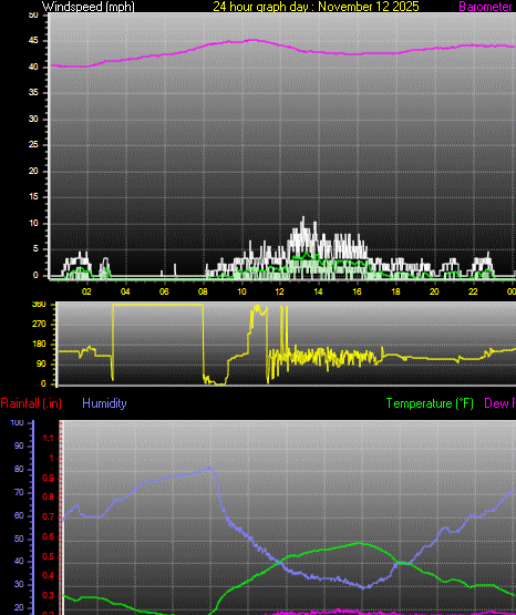 24 Hour Graph for Day 12