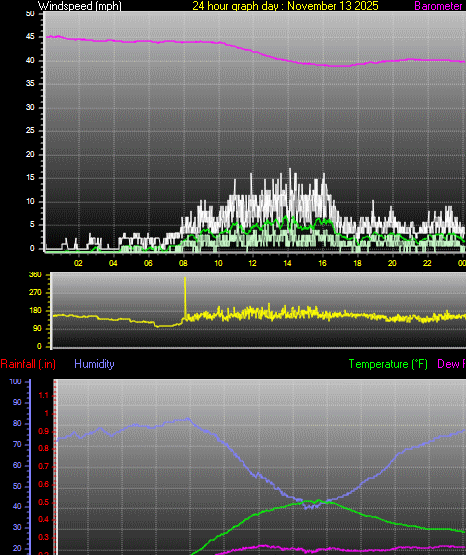 24 Hour Graph for Day 13