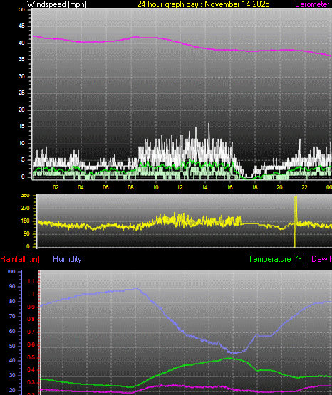 24 Hour Graph for Day 14
