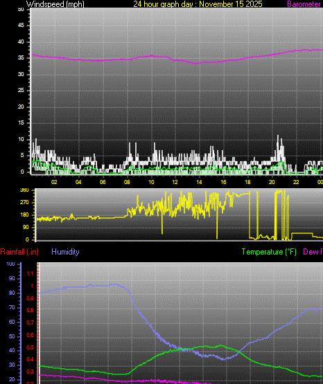 24 Hour Graph for Day 15
