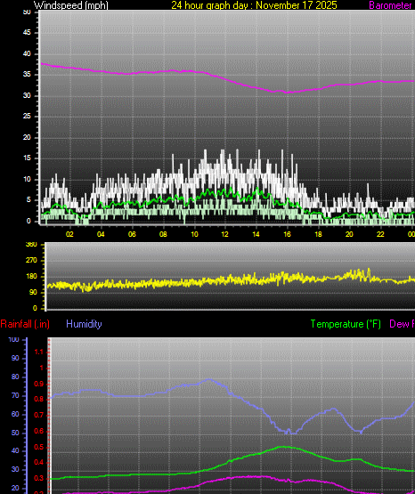 24 Hour Graph for Day 17
