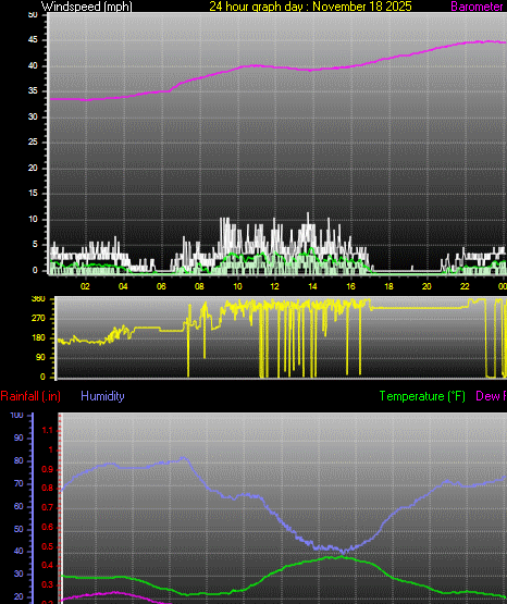 24 Hour Graph for Day 18