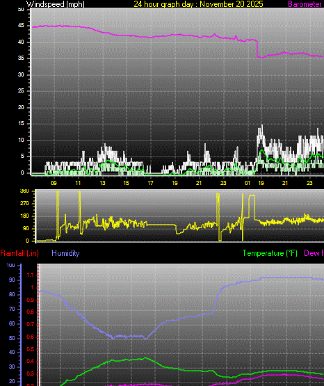 24 Hour Graph for Day 20