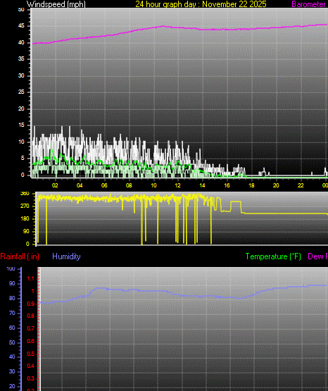 24 Hour Graph for Day 22