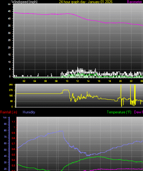24 Hour Graph for Day 01