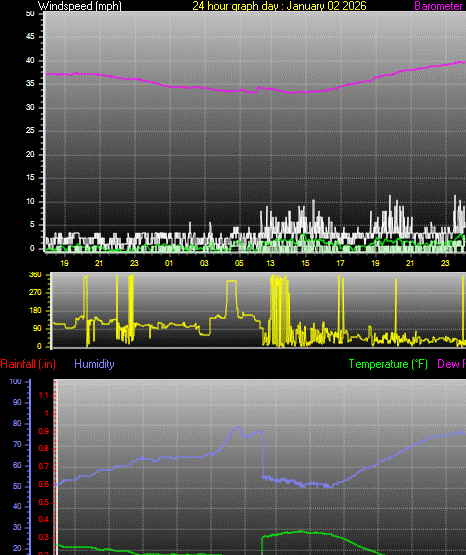 24 Hour Graph for Day 02