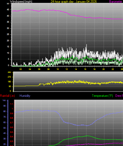 24 Hour Graph for Day 04