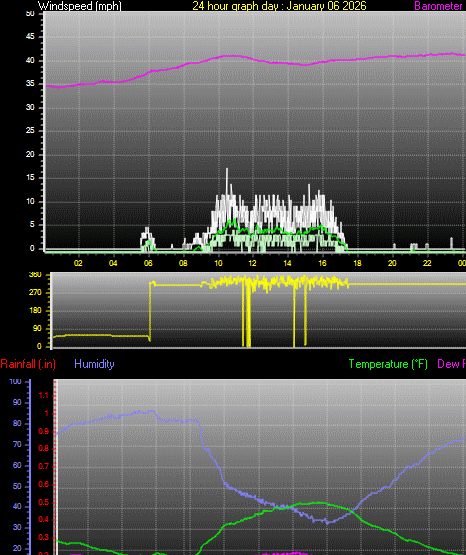 24 Hour Graph for Day 06